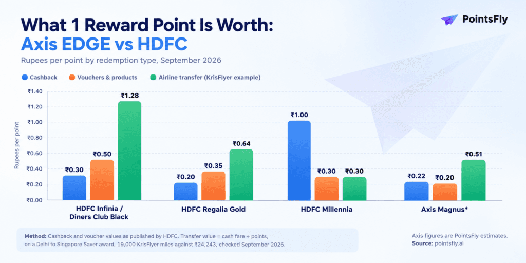 Chart comparing Axis EDGE reward points value with HDFC reward points value in rupees per point, by cashback, vouchers and airline transfer