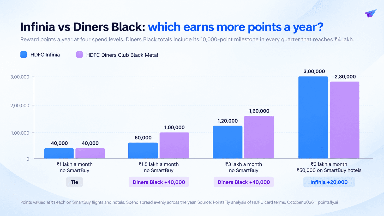 Infinia vs Diners Black reward points a year at ₹1 lakh, ₹1.5 lakh and ₹3 lakh monthly spend
