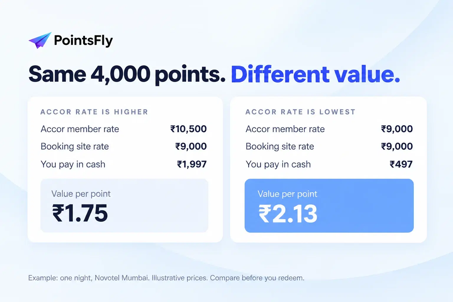 How the hotel rate changes the value of Accor points