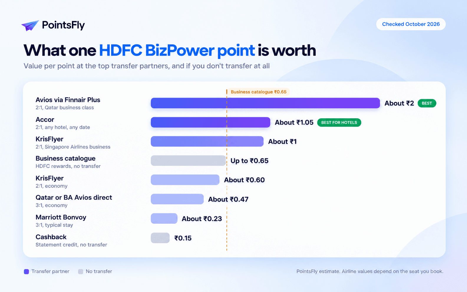 HDFC BizPower transfer partners ranked by value per point: Avios via Finnair Plus in Qatar business class about ₹2, Accor about ₹1.05, KrisFlyer business about ₹1, HDFC business catalogue up to ₹0.65, KrisFlyer economy about ₹0.60, Qatar or BA Avios direct in economy about ₹0.47, Marriott Bonvoy about ₹0.23 and cashback ₹0.15