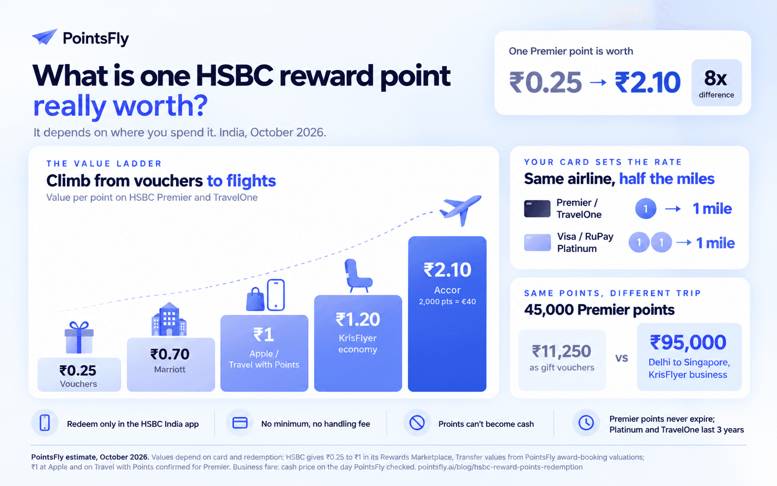 Infographic: what one HSBC reward point is worth in India in 2026. On Premier and TravelOne a point is worth about ₹0.25 as a gift voucher, ₹0.70 at Marriott, ₹1 at Apple or on Travel with Points, ₹1.20 in KrisFlyer economy and ₹2.10 at Accor. Visa and RuPay Platinum need 2 points per mile. 45,000 Premier points are ₹11,250 in vouchers or a Delhi to Singapore business class seat worth about ₹95,000.